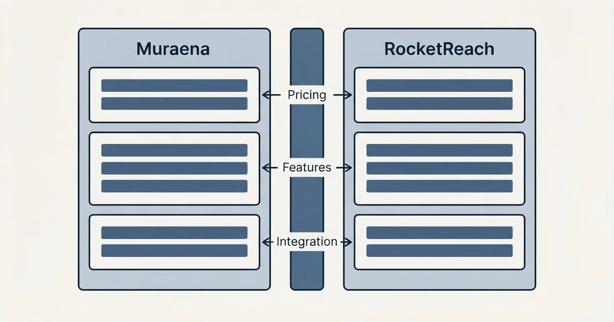Comparison panel: Muraena vs RocketReach (Pricing, Features, Integration)