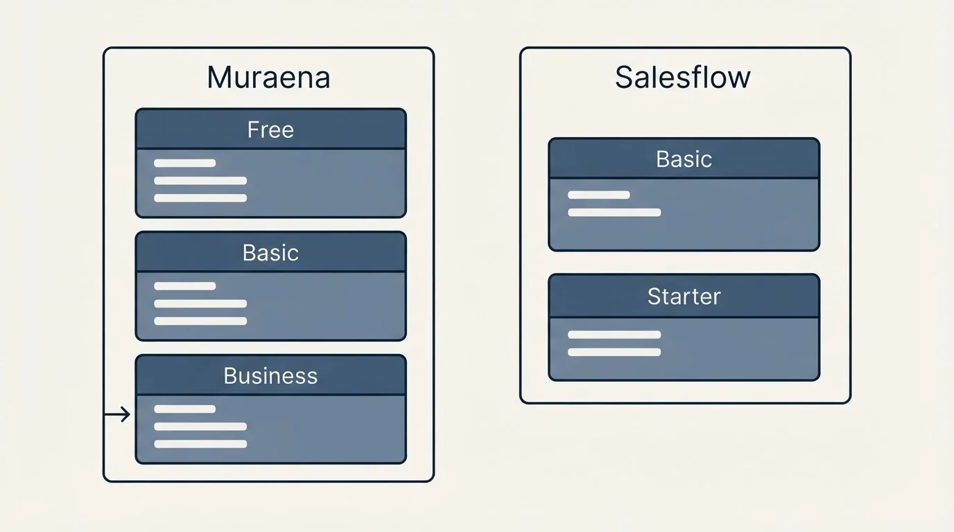 Pricing panels: Pricing Comparison (Muraena, Salesflow, Free, Basic)