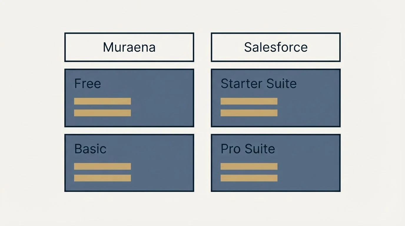 Pricing table: Pricing Comparison (Muraena, Salesforce, Free, Starter Suite)
