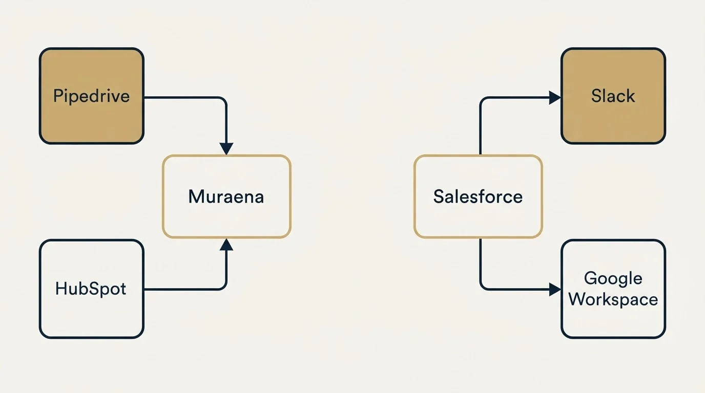 Integration grid: Integration Ecosystem (Muraena, Salesforce, Pipedrive, Slack)