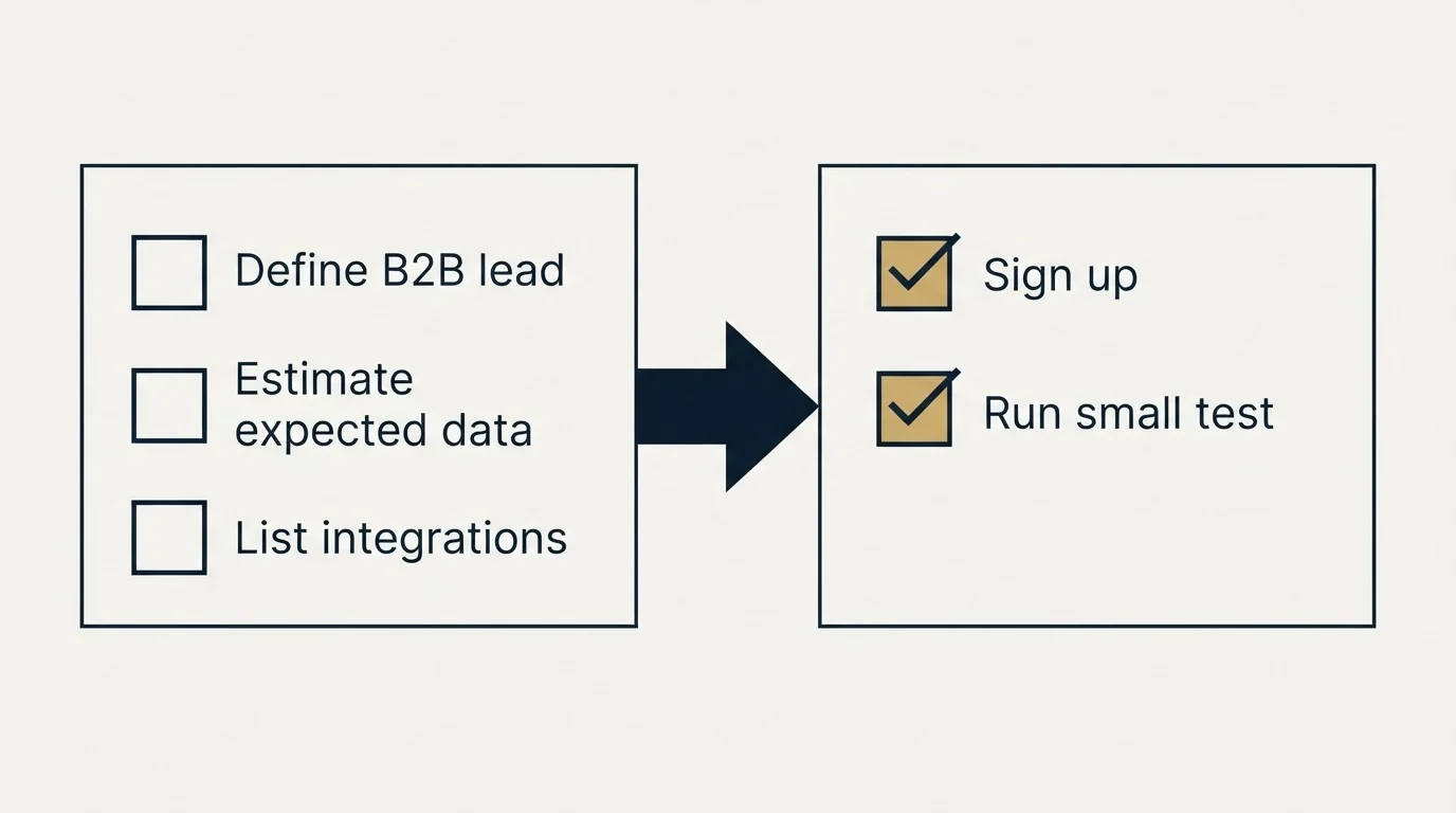 Before-and-after steps: Getting Started Checklist (Define B2B lead, Estimate expected data, List integrations, Sign up)