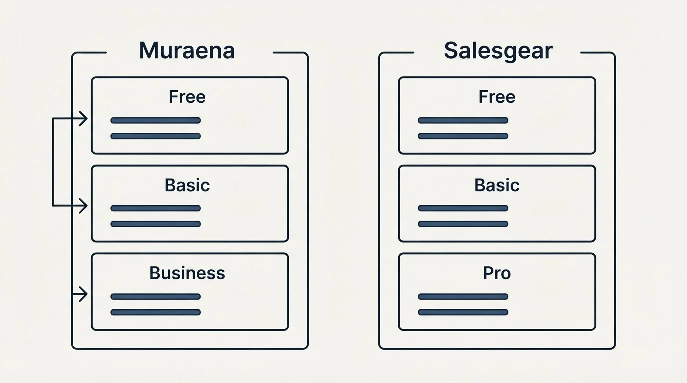 Pricing panels: Pricing Comparison (Muraena, Salesgear, Free, Basic)
