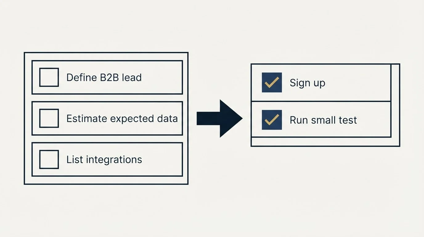 Before-and-after steps: Getting Started Checklist (Define B2B lead, Estimate expected data, List integrations, Sign up)