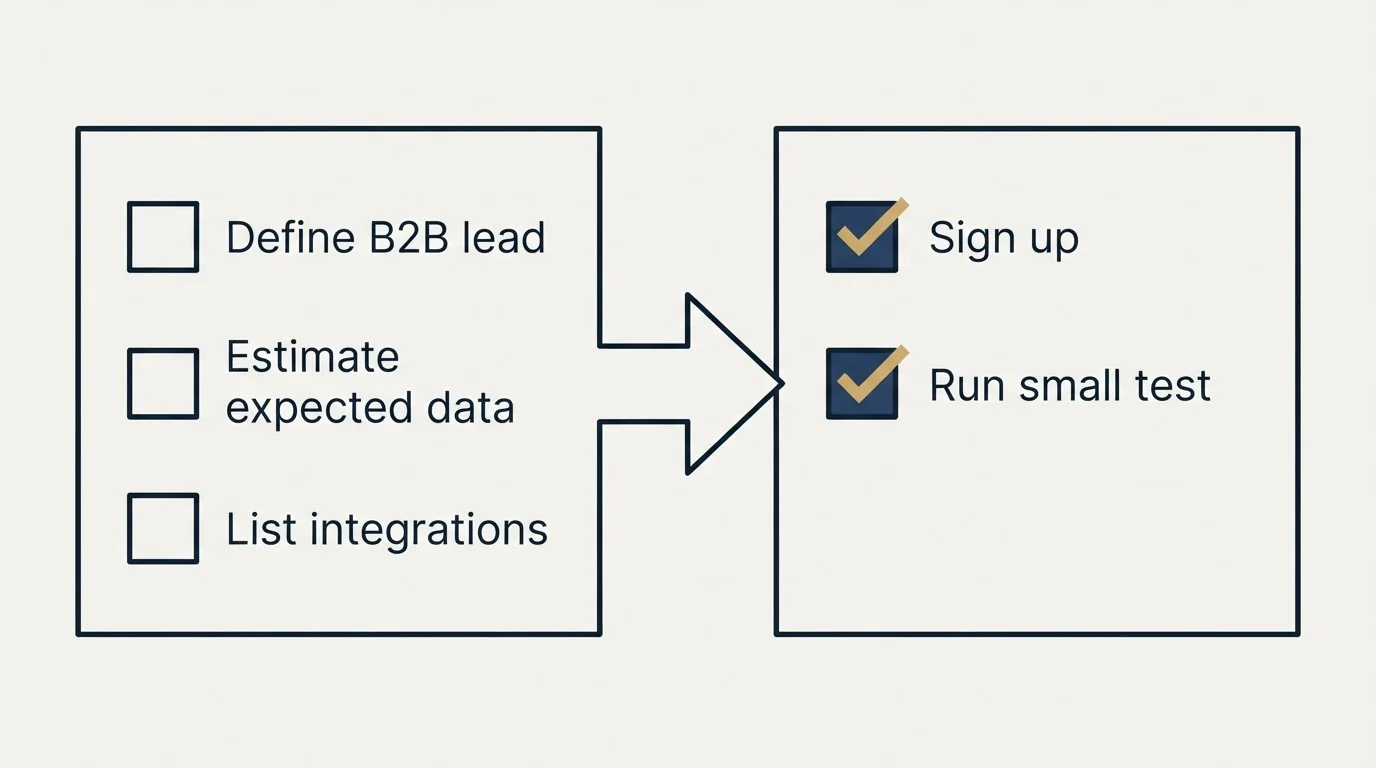 Before-and-after steps: Getting Started Checklist (Define B2B lead, Estimate expected data, List integrations, Sign up)