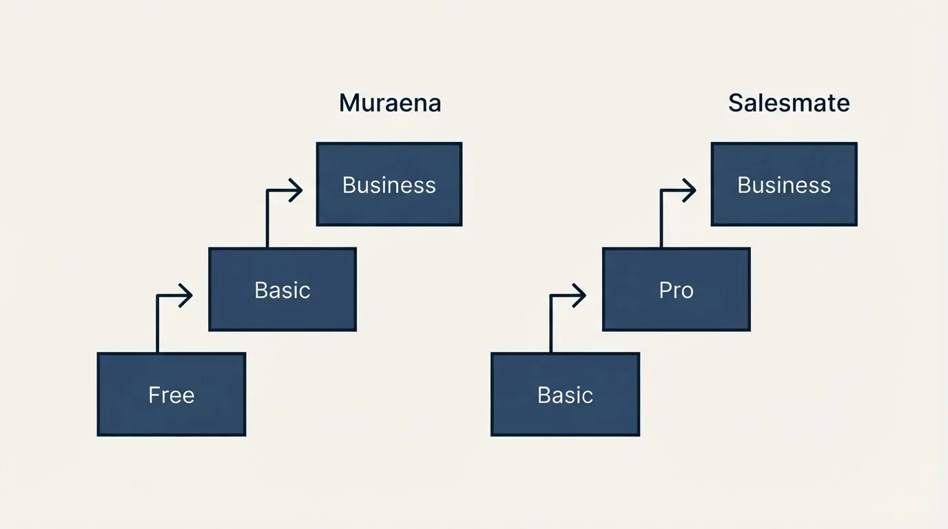 Pricing ladder: Pricing Comparison (Muraena, Salesmate, Free, Basic)