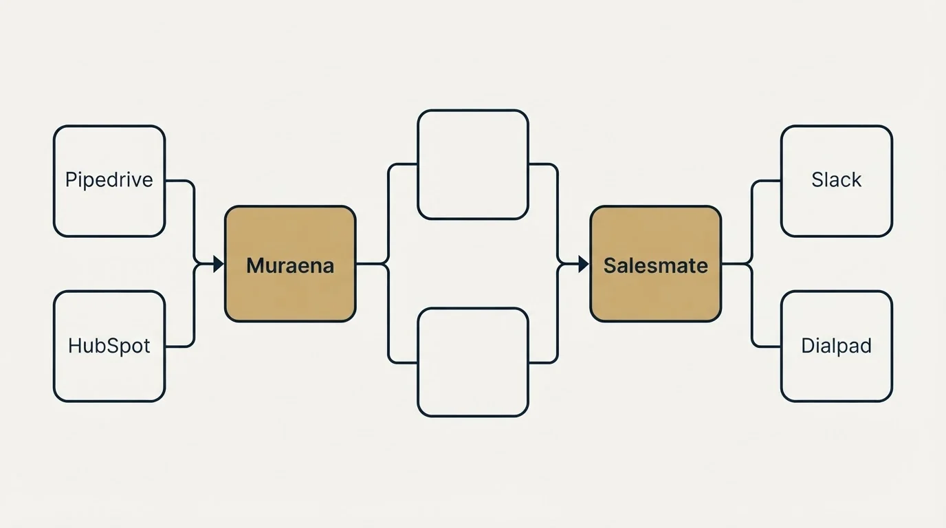 Integration flow: Integration Ecosystem (Muraena, Salesmate, Pipedrive, Slack)
