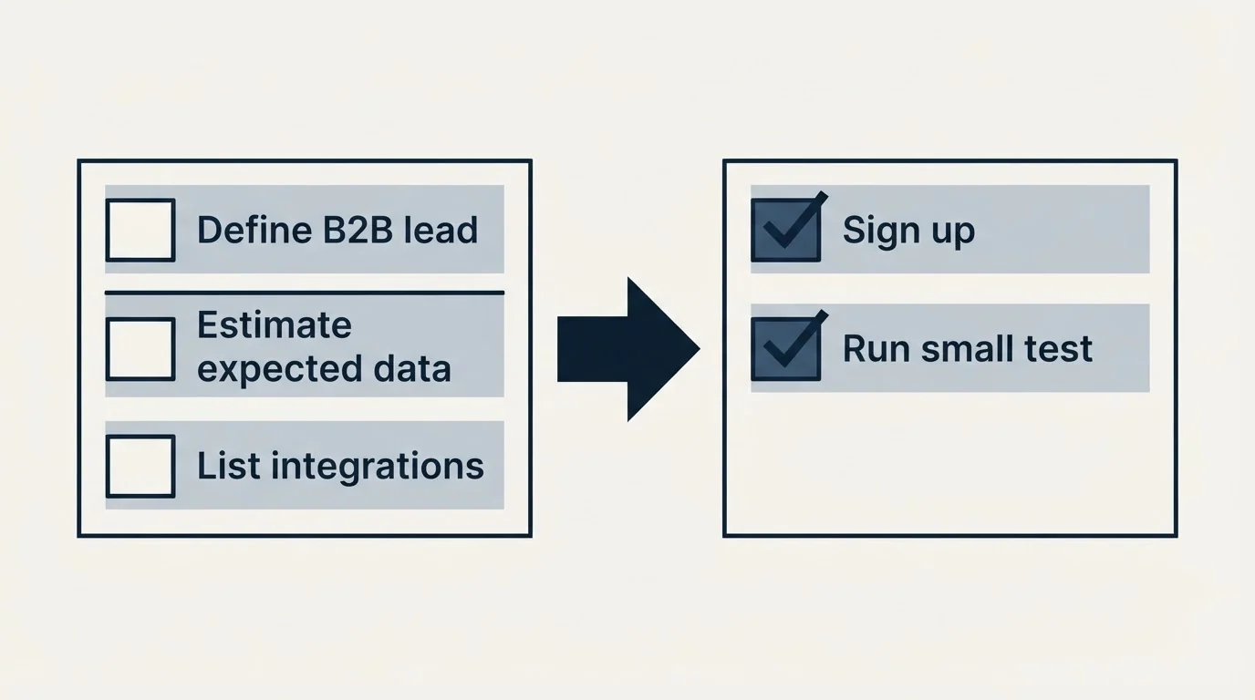 Before-and-after steps: Getting Started Checklist (Define B2B lead, Estimate expected data, List integrations, Sign up)