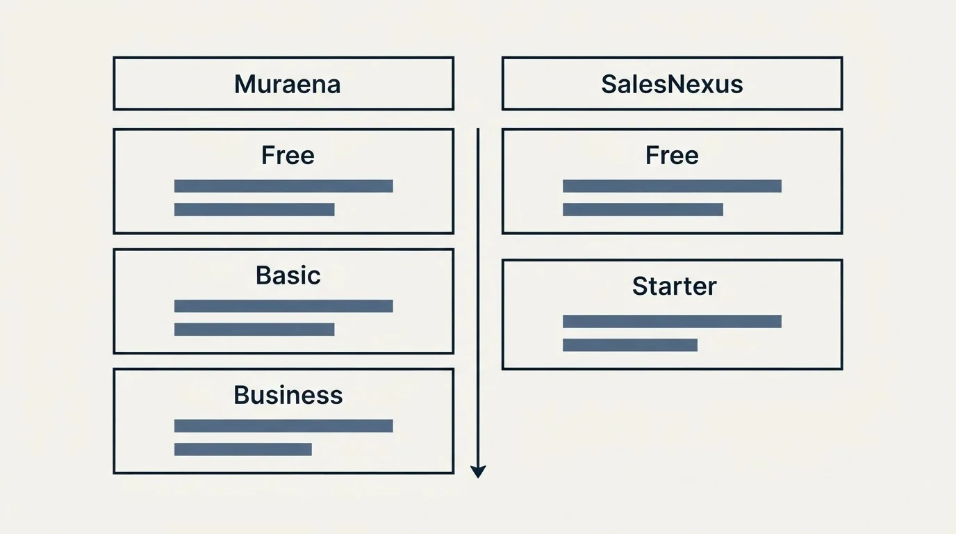 Pricing table: Pricing Comparison (Muraena, SalesNexus, Free, Basic)