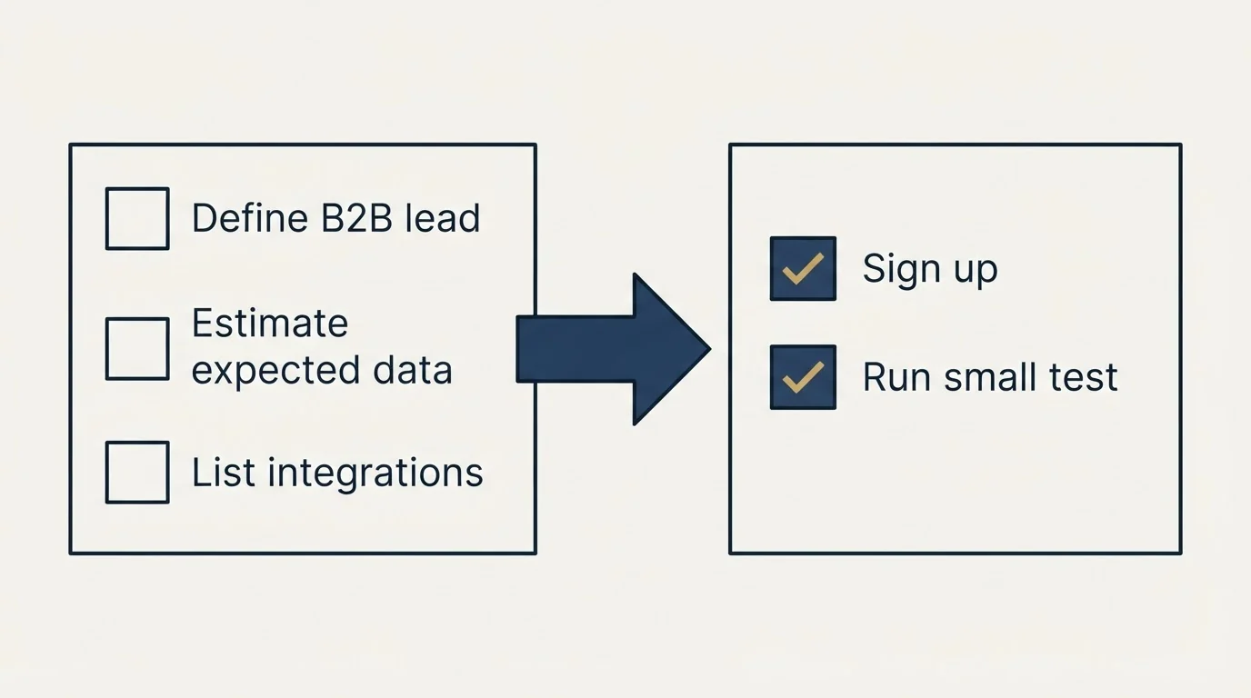 Before-and-after steps: Getting Started Checklist (Define B2B lead, Estimate expected data, List integrations, Sign up)