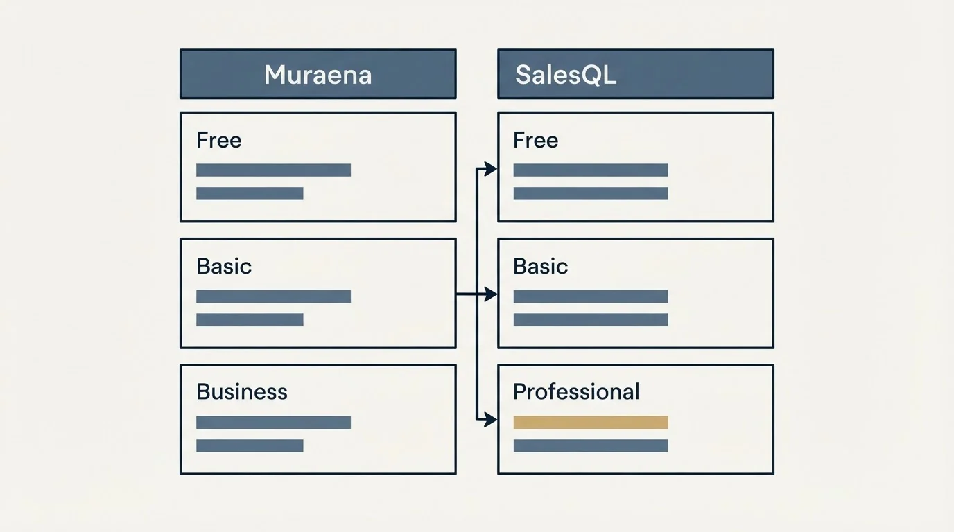 Pricing table: Pricing Comparison (Muraena, SalesQL, Free, Basic)