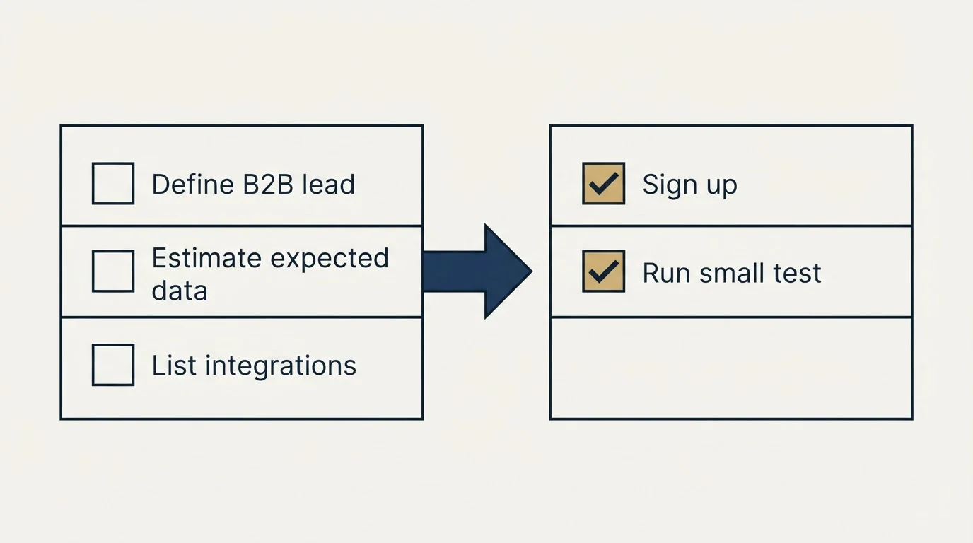 Before-and-after steps: Getting Started Checklist (Define B2B lead, Estimate expected data, List integrations, Sign up)