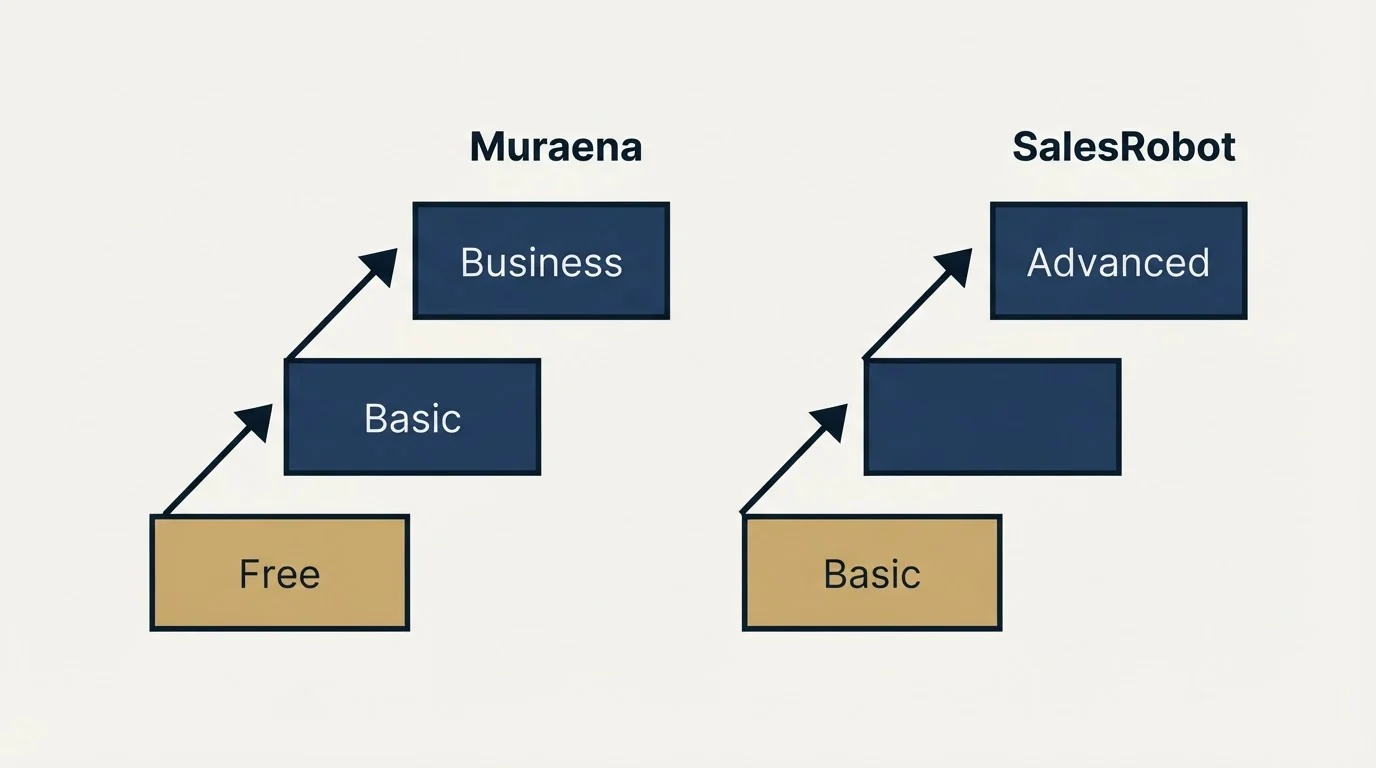 Pricing ladder: Pricing Comparison (Muraena, SalesRobot, Free, Basic)