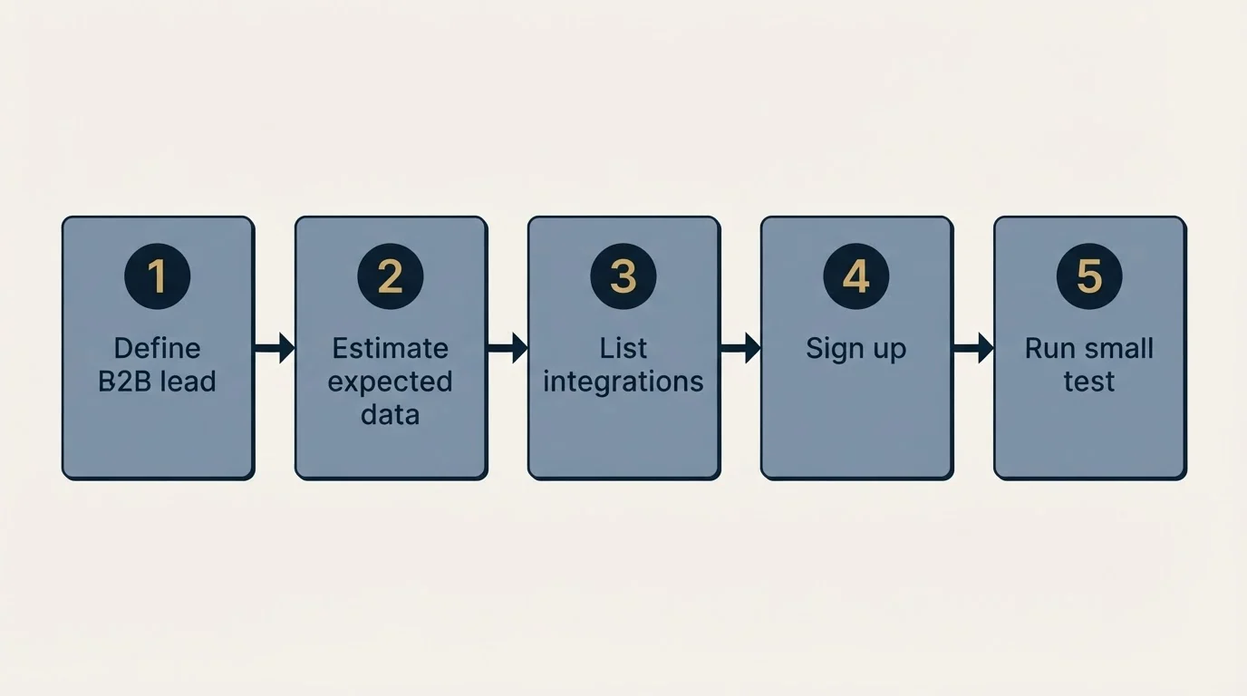 Step sequence: Getting Started Checklist (Define B2B lead, Estimate expected data, List integrations, Sign up)