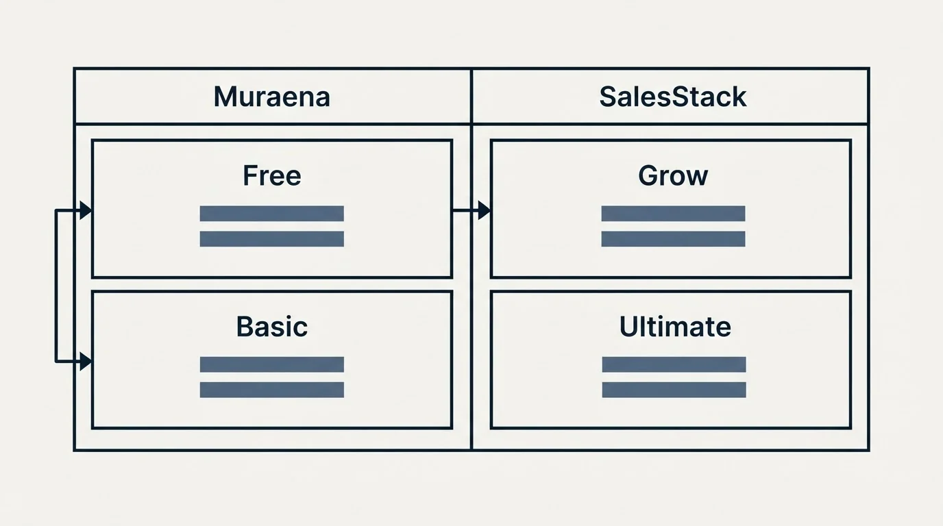 Pricing table: Pricing Comparison (Muraena, SalesStack, Free, Grow)