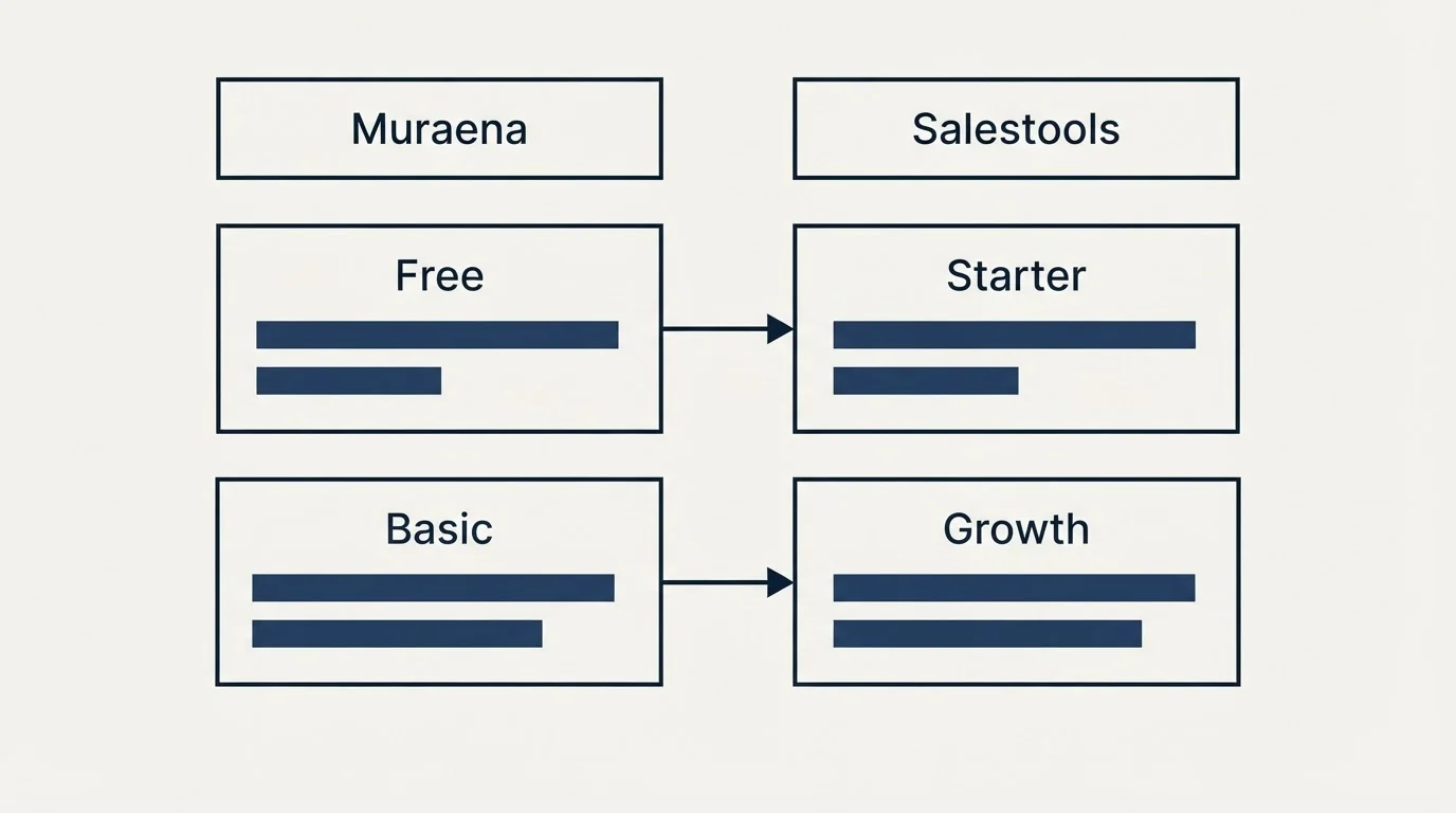 Pricing table: Pricing Comparison (Muraena, Salestools, Free, Starter)