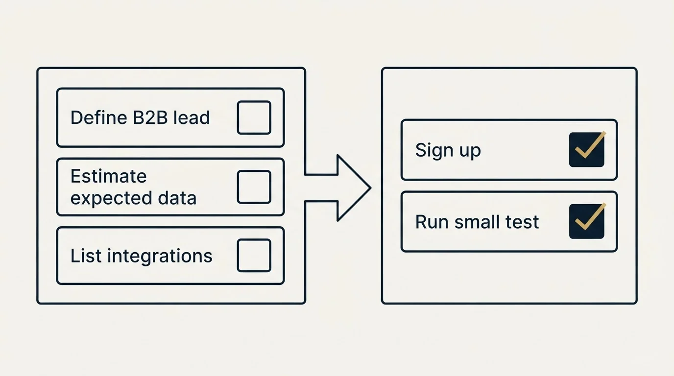 Before-and-after steps: Getting Started Checklist (Define B2B lead, Estimate expected data, List integrations, Sign up)