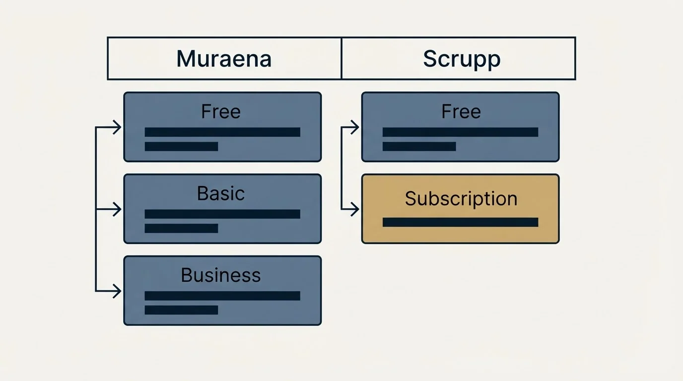 Pricing table: Pricing Comparison (Muraena, Scrupp, Free, Basic)