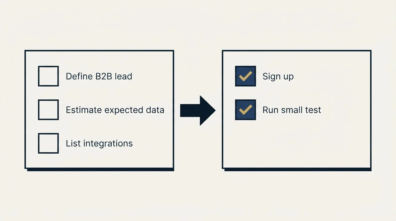 Before-and-after steps: Getting Started Checklist (Define B2B lead, Estimate expected data, List integrations, Sign up)