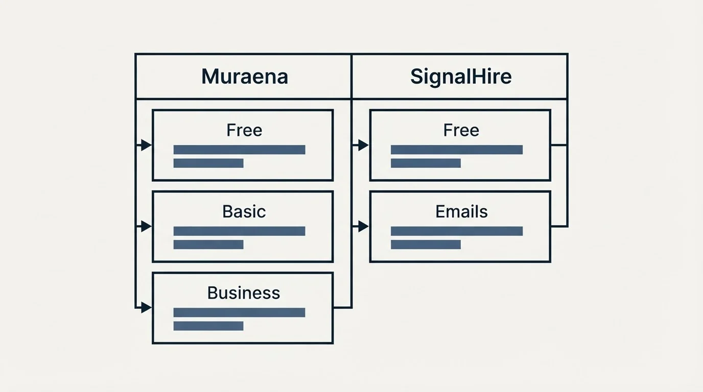 Pricing table: Pricing Comparison (Muraena, SignalHire, Free, Basic)