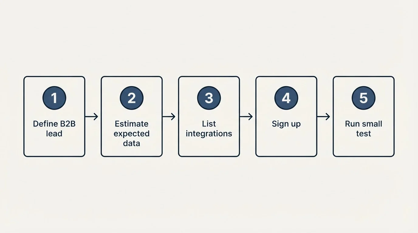 Step sequence: Getting Started Checklist (Define B2B lead, Estimate expected data, List integrations, Sign up)