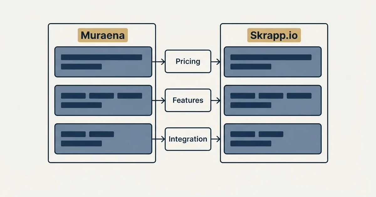Comparison panel: Muraena vs Skrapp.io (Pricing, Features, Integration)