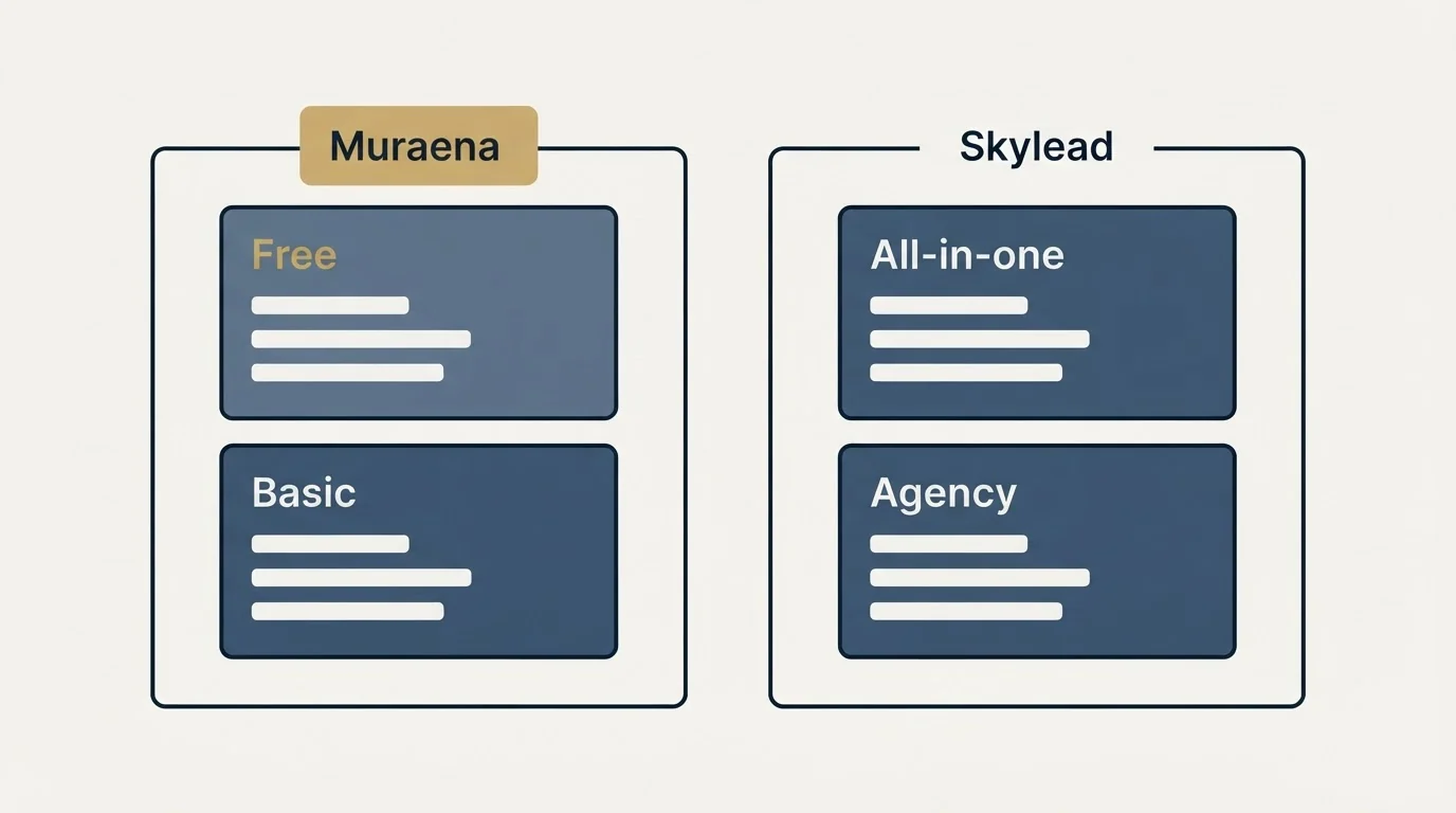 Pricing panels: Pricing Comparison (Muraena, Skylead, Free, All-in-one)