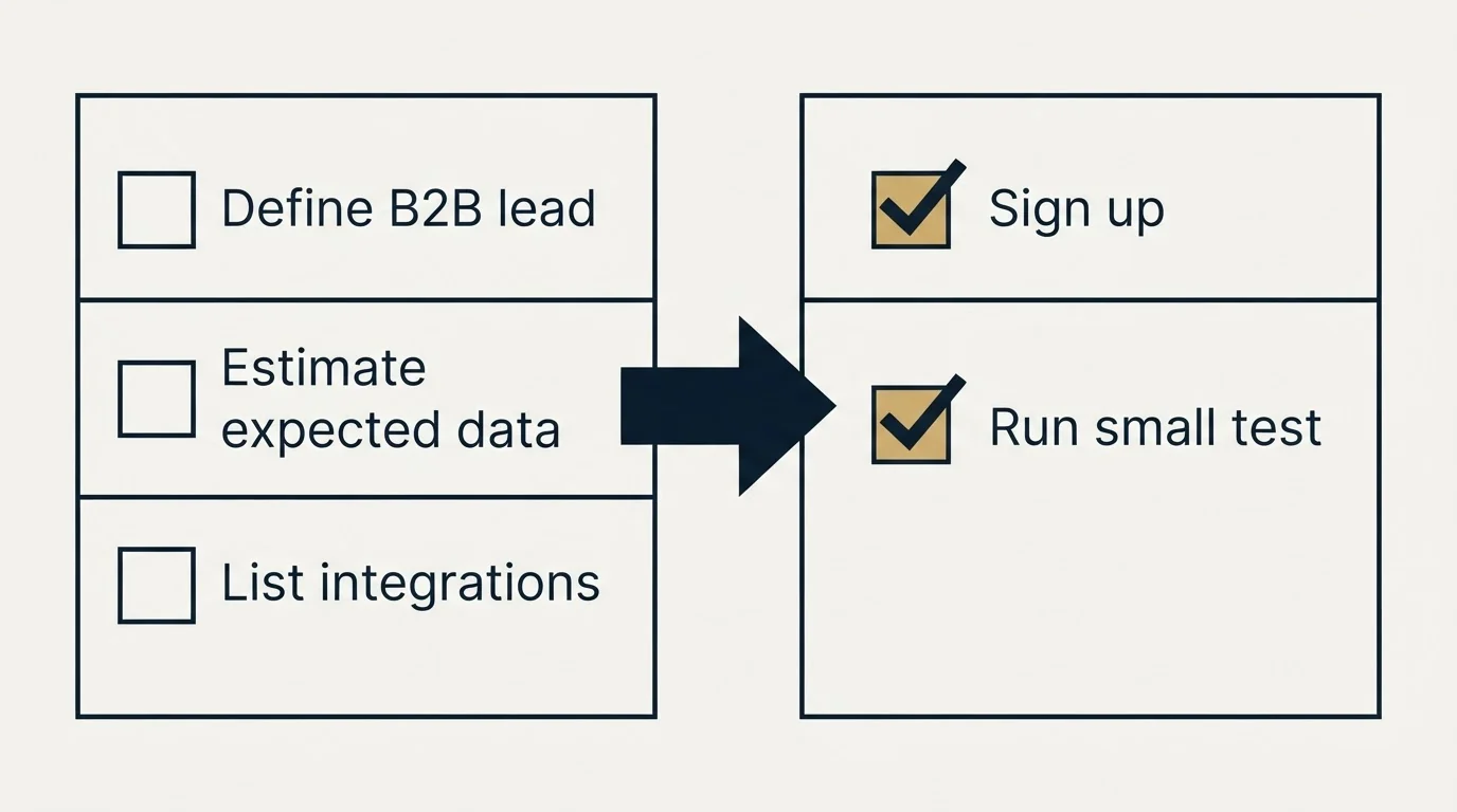 Before-and-after steps: Getting Started Checklist (Define B2B lead, Estimate expected data, List integrations, Sign up)