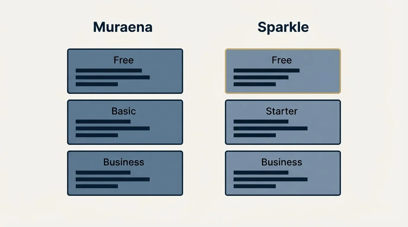 Pricing panels: Pricing Comparison (Muraena, Sparkle, Free, Basic)