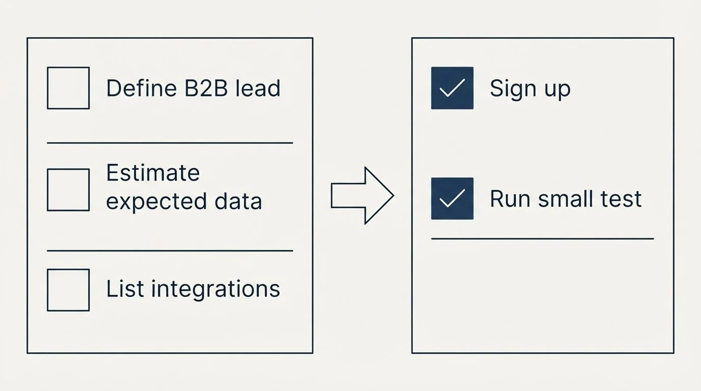 Before-and-after steps: Getting Started Checklist (Define B2B lead, Estimate expected data, List integrations, Sign up)