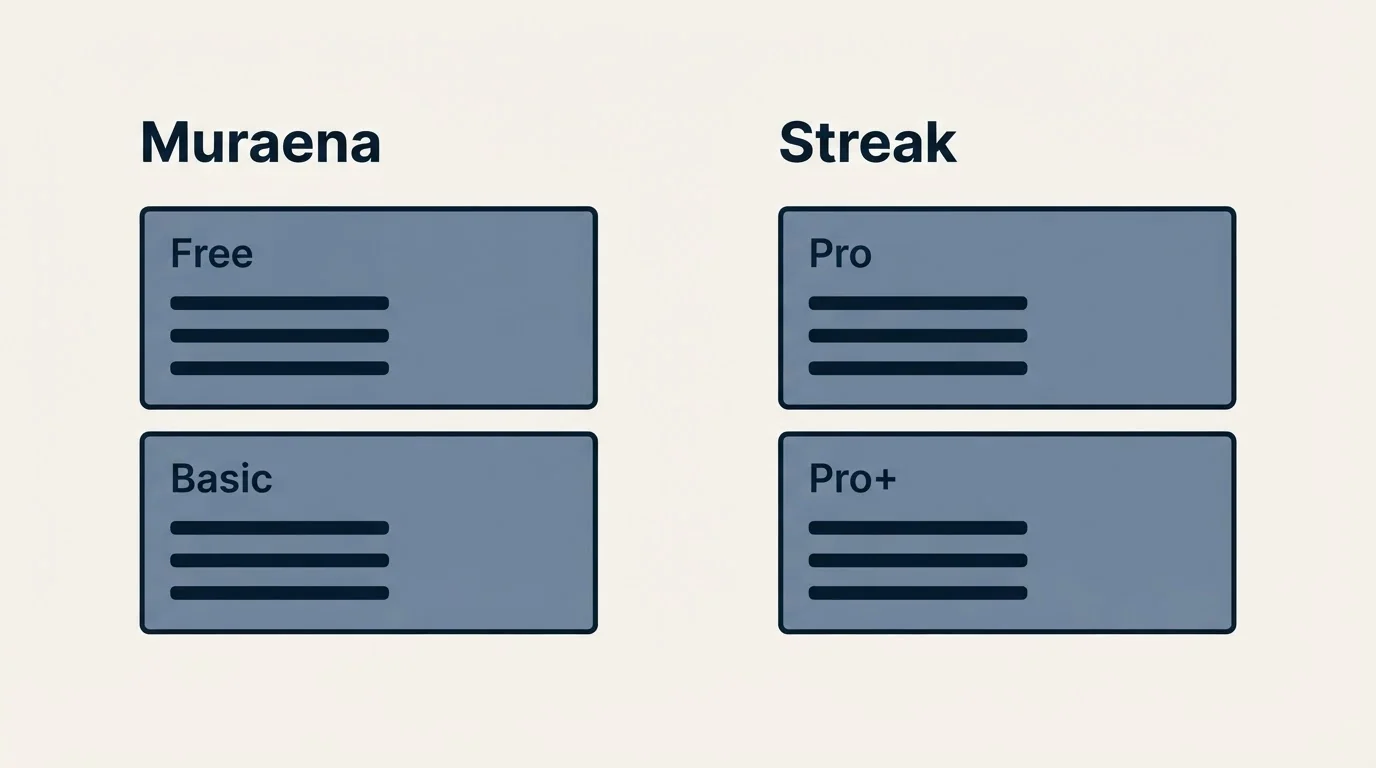Pricing panels: Pricing Comparison (Muraena, Streak, Free, Pro)