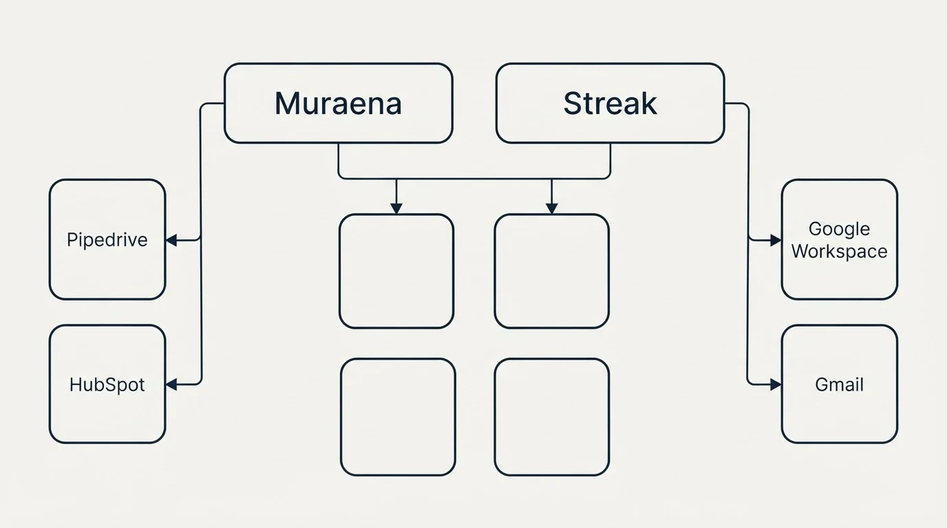 Integration grid: Integration Ecosystem (Muraena, Streak, Pipedrive, Google Workspace)