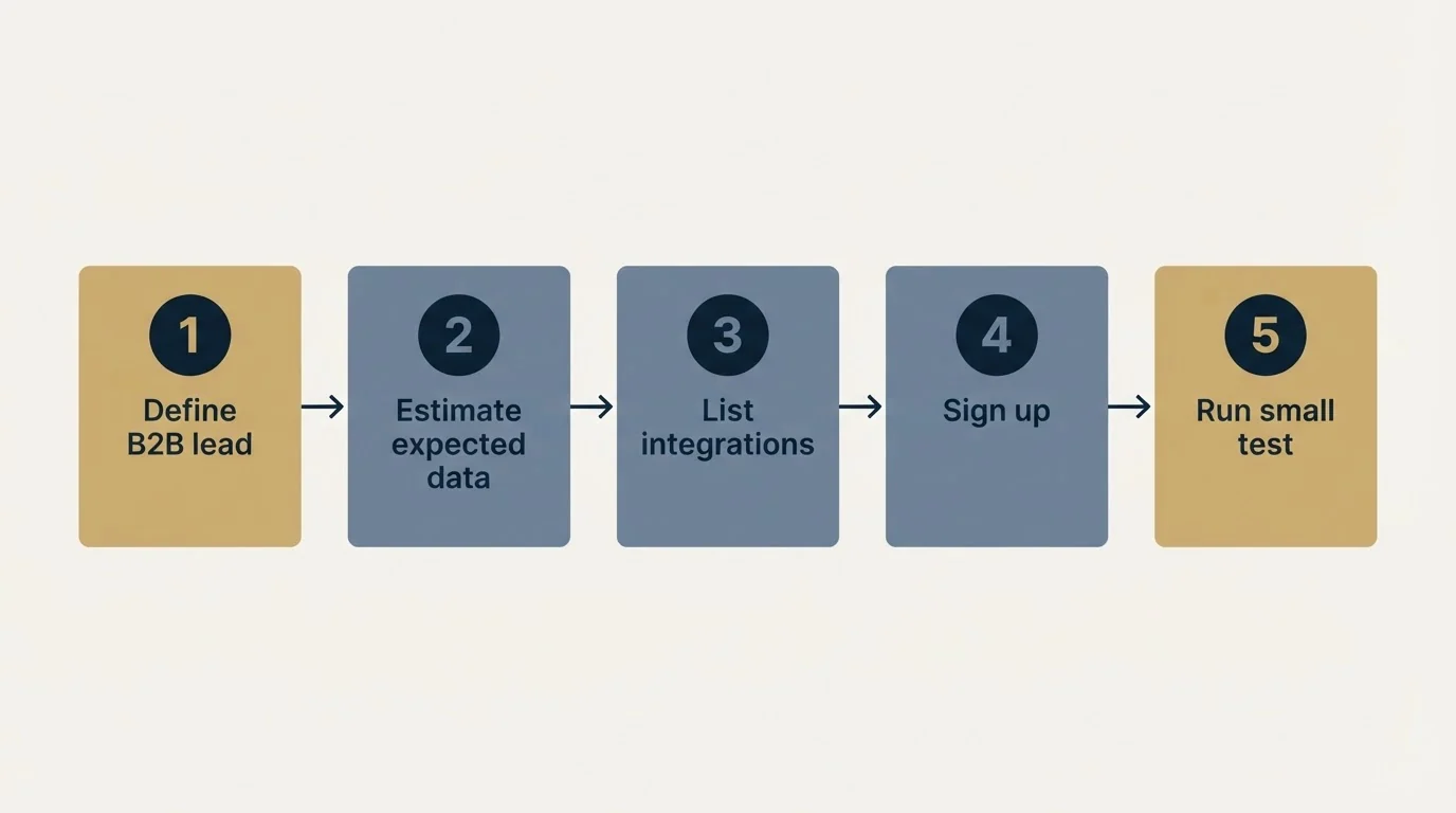 Step sequence: Getting Started Checklist (Define B2B lead, Estimate expected data, List integrations, Sign up)