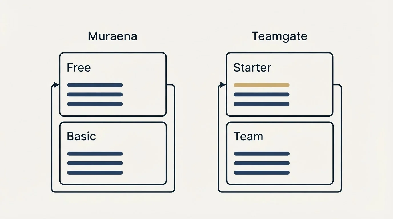 Pricing panels: Pricing Comparison (Muraena, Teamgate, Free, Starter)