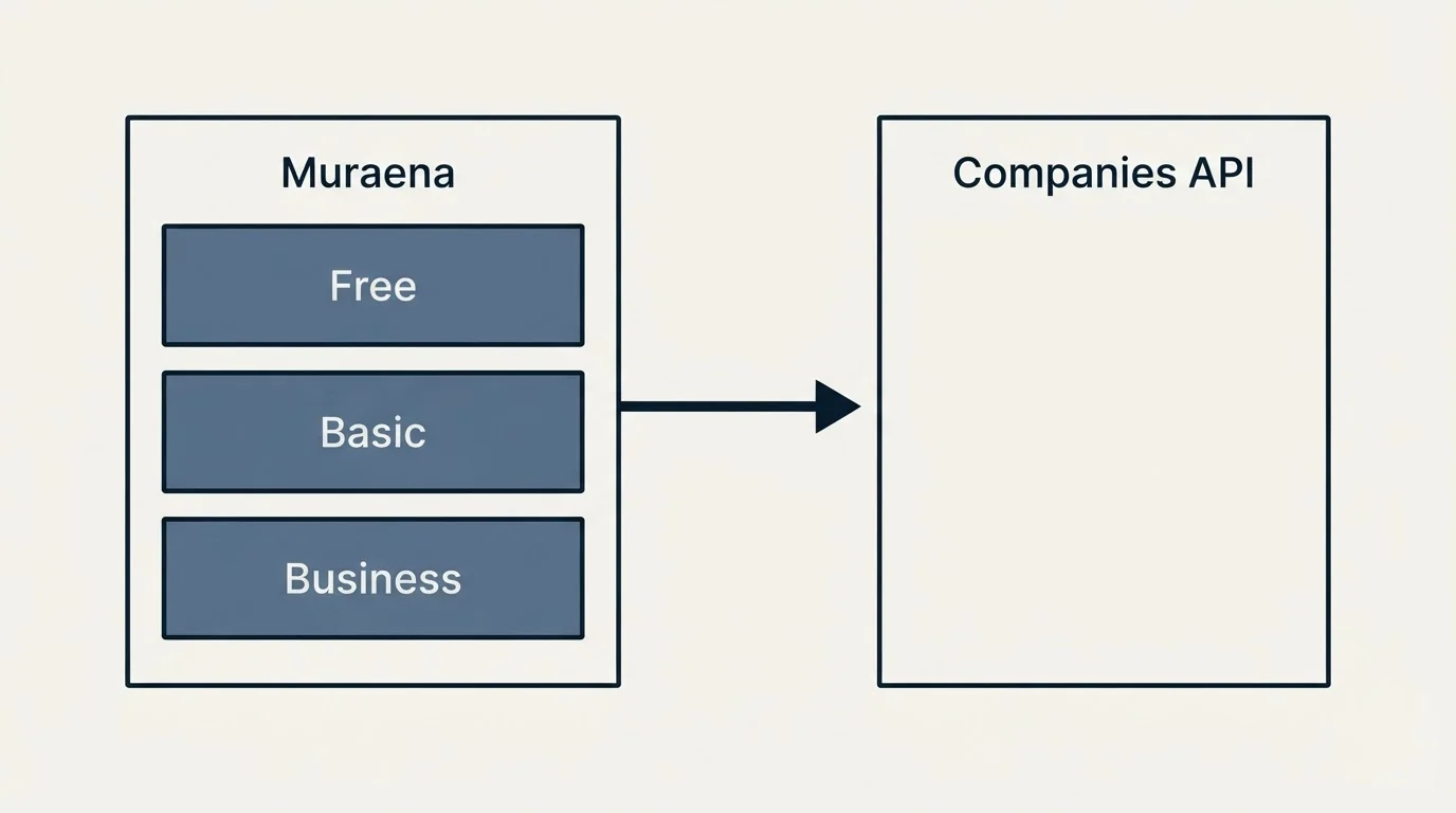 Pricing panels: Pricing Comparison (Muraena, Companies API, Free, Basic)