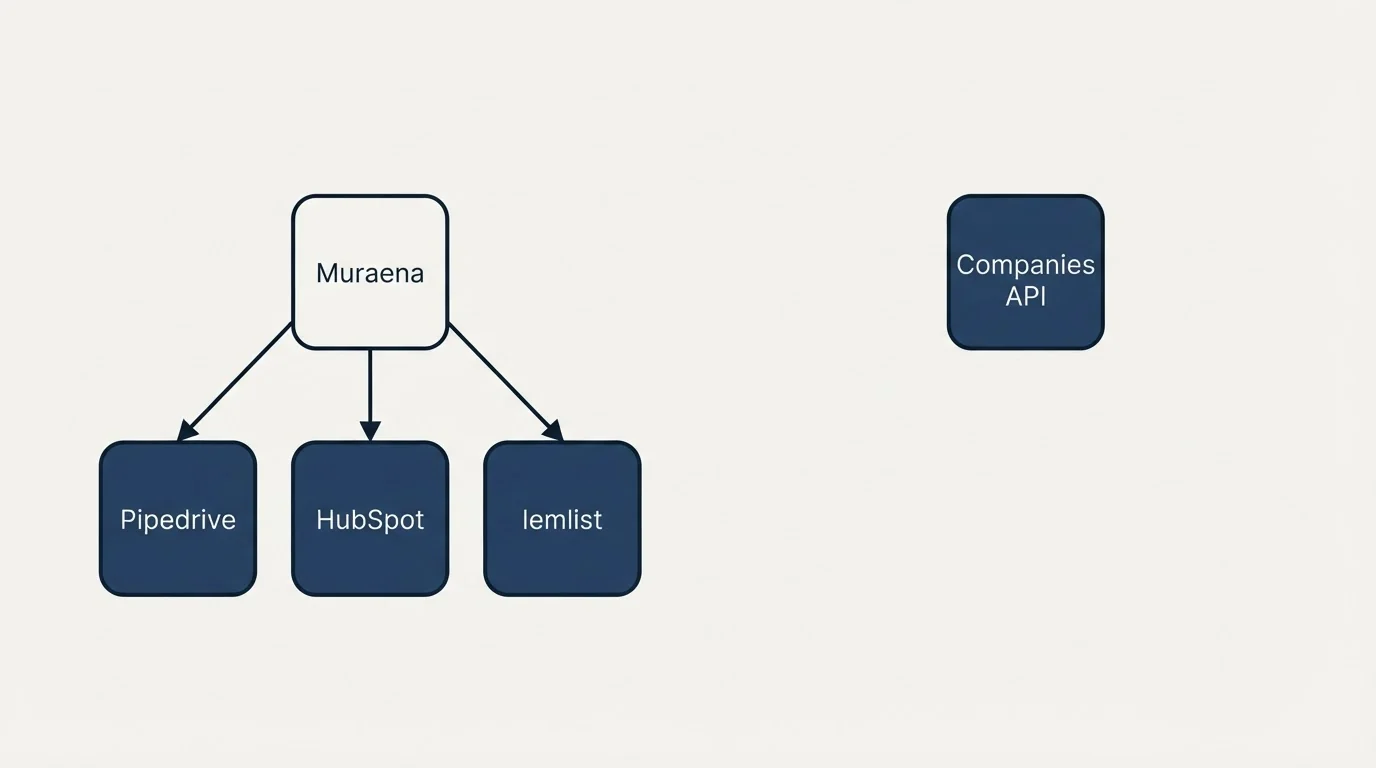 Integration flow: Integration Ecosystem (Muraena, Companies API, Pipedrive, HubSpot)