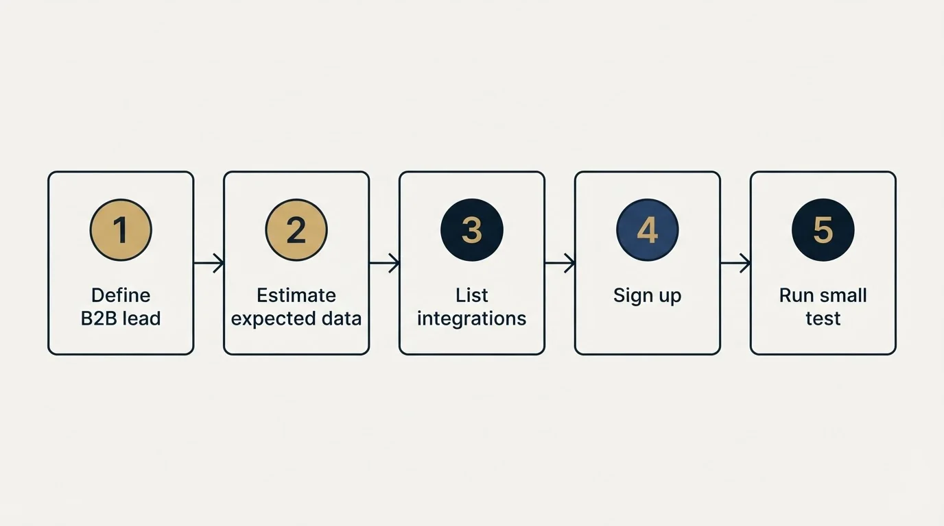Step sequence: Getting Started Checklist (Define B2B lead, Estimate expected data, List integrations, Sign up)