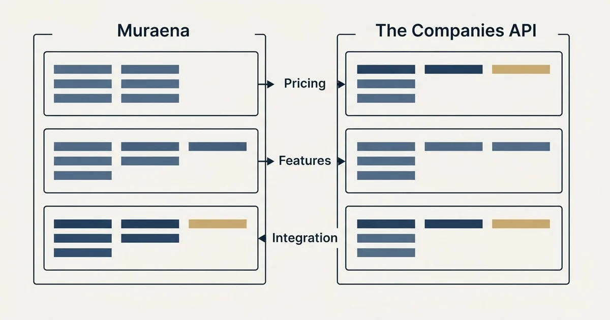 Comparison panel: Muraena vs The Companies API (Pricing, Features, Integration)
