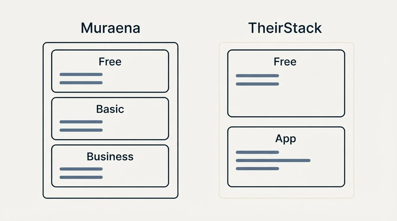 Pricing panels: Pricing Comparison (Muraena, TheirStack, Free, Basic)