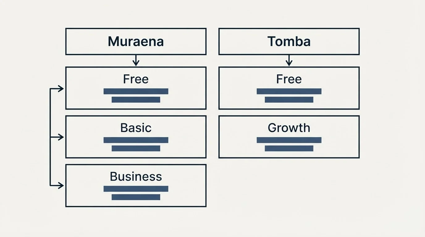 Pricing table: Pricing Comparison (Muraena, Tomba, Free, Basic)