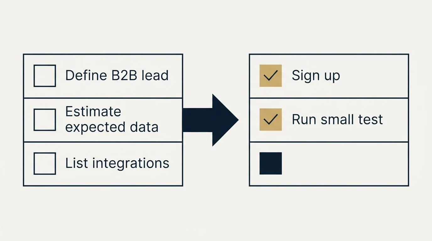 Before-and-after steps: Getting Started Checklist (Define B2B lead, Estimate expected data, List integrations, Sign up)