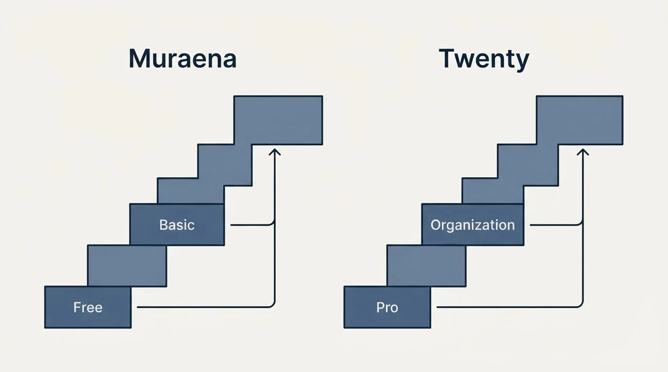 Pricing ladder: Pricing Comparison (Muraena, Twenty, Free, Pro)