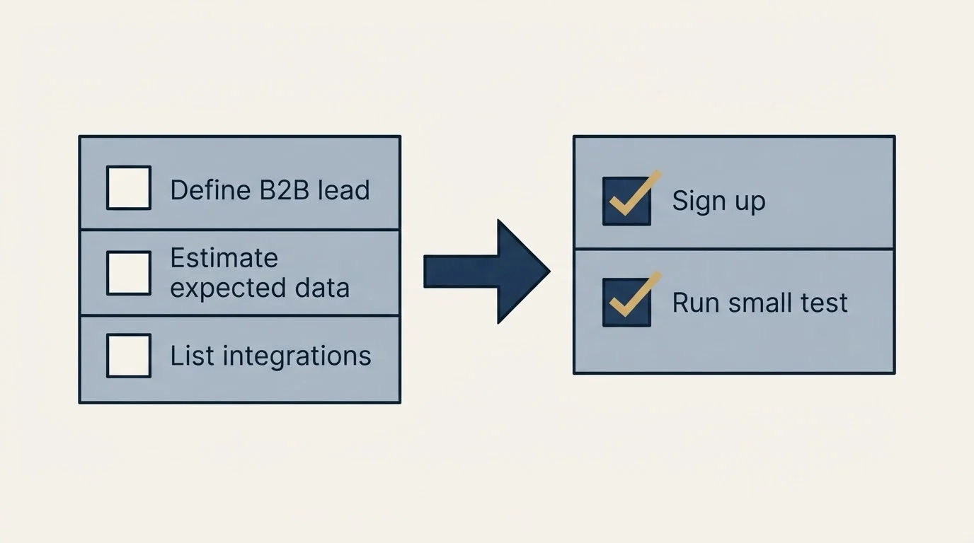 Before-and-after steps: Getting Started Checklist (Define B2B lead, Estimate expected data, List integrations, Sign up)