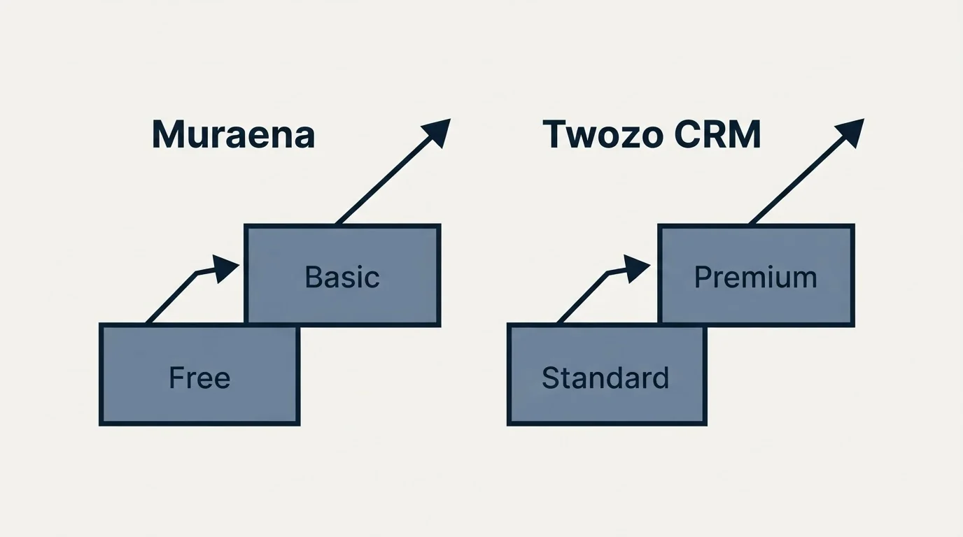 Pricing ladder: Pricing Comparison (Muraena, Twozo CRM, Free, Standard)