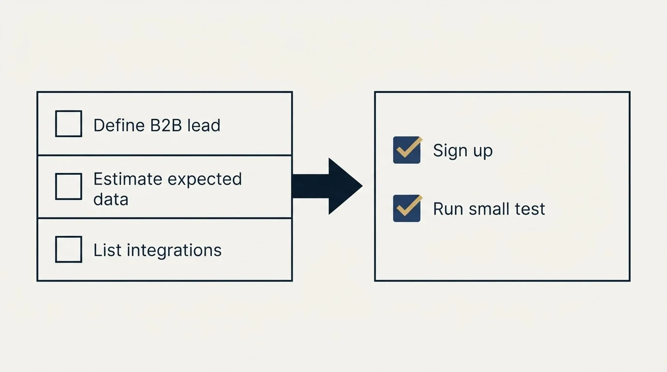 Before-and-after steps: Getting Started Checklist (Define B2B lead, Estimate expected data, List integrations, Sign up)