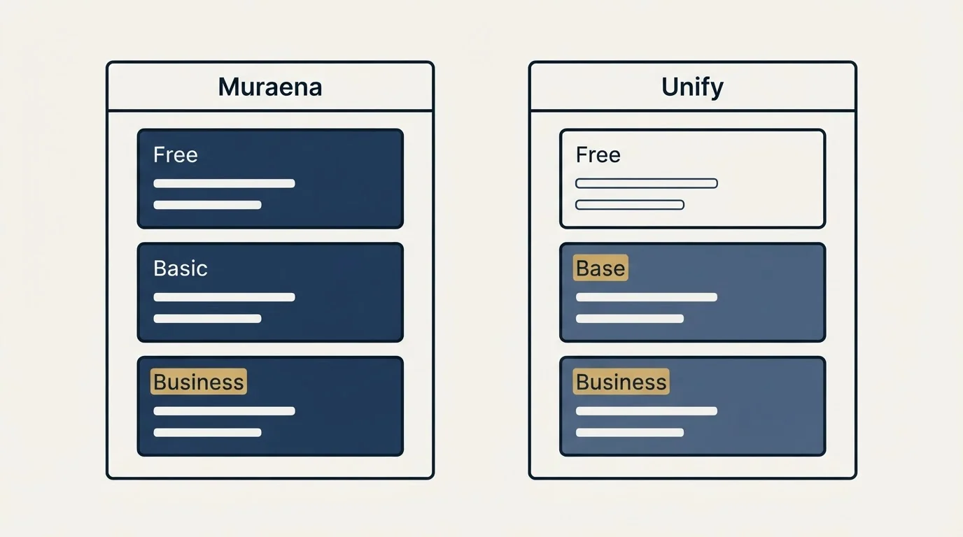 Pricing panels: Pricing Comparison (Muraena, Unify, Free, Basic)