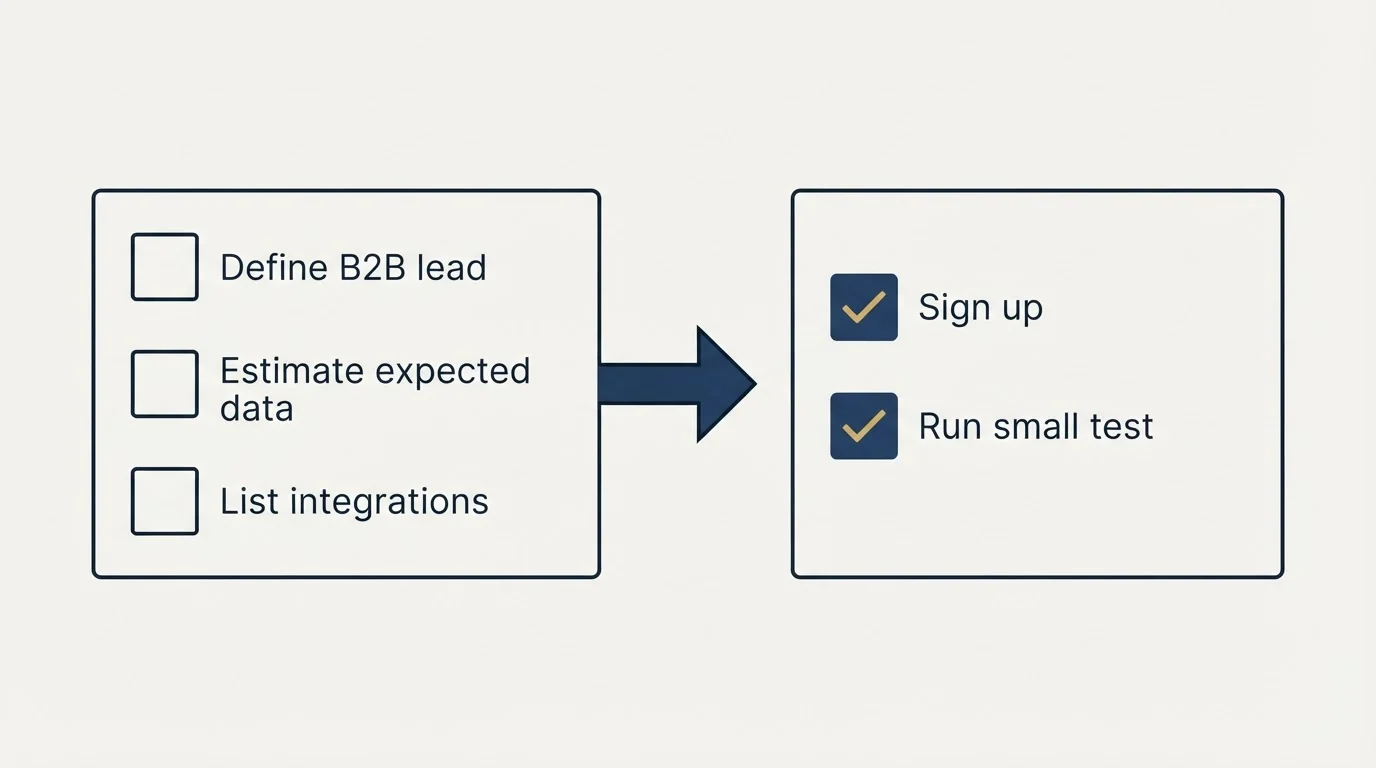 Before-and-after steps: Getting Started Checklist (Define B2B lead, Estimate expected data, List integrations, Sign up)