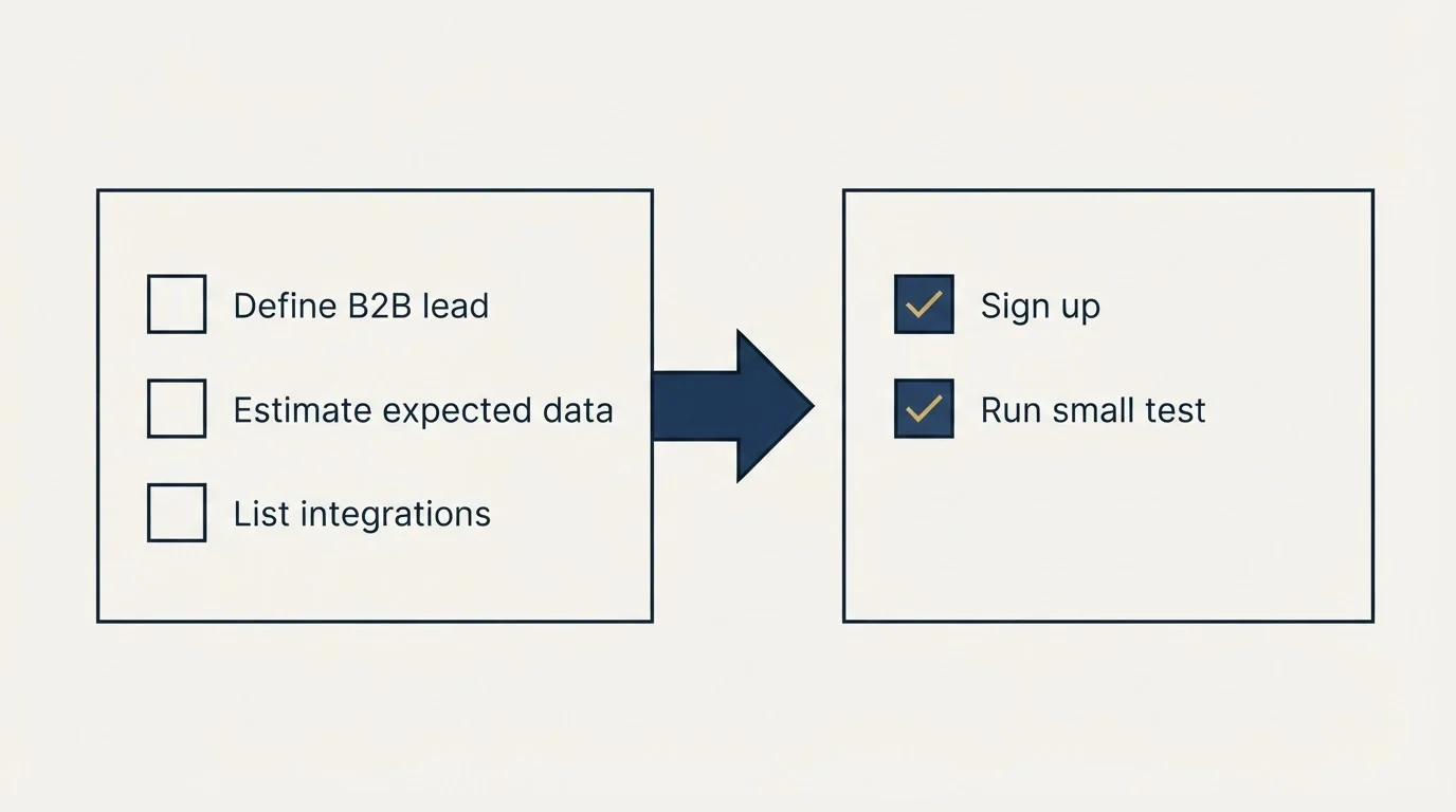 Before-and-after steps: Getting Started Checklist (Define B2B lead, Estimate expected data, List integrations, Sign up)