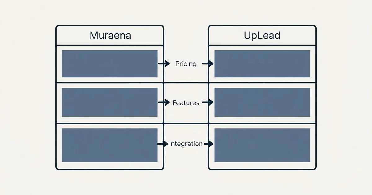 Comparison panel: Muraena vs UpLead (Pricing, Features, Integration)