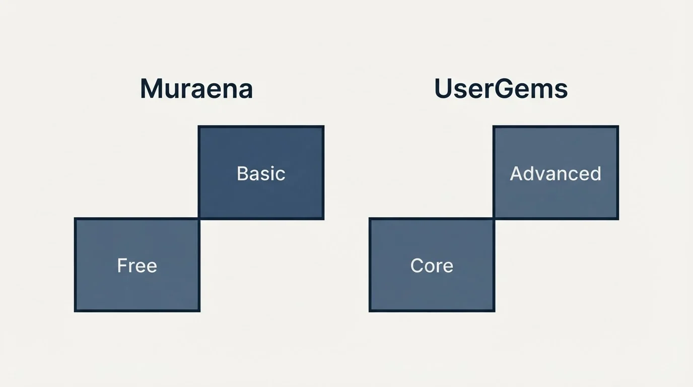 Pricing ladder: Pricing Comparison (Muraena, UserGems, Free, Core)