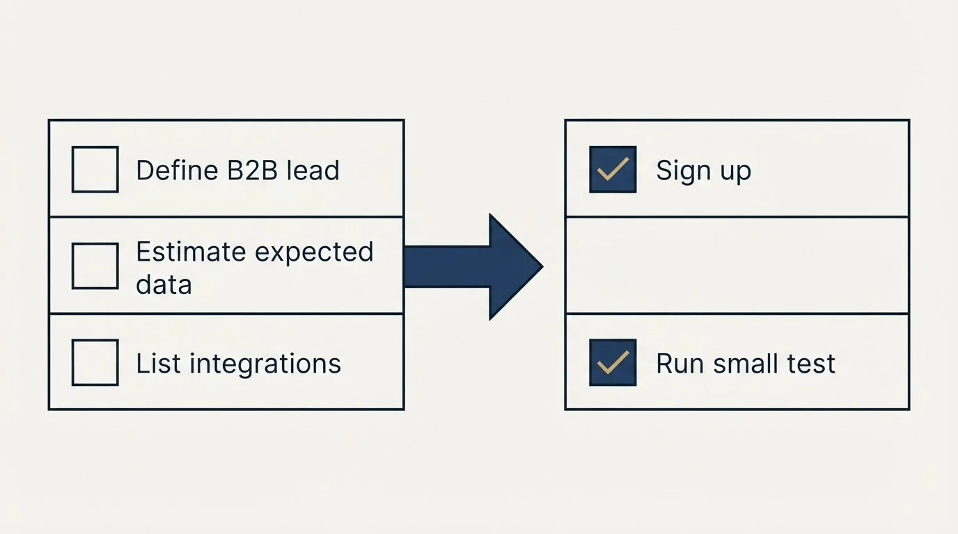 Before-and-after steps: Getting Started Checklist (Define B2B lead, Estimate expected data, List integrations, Sign up)
